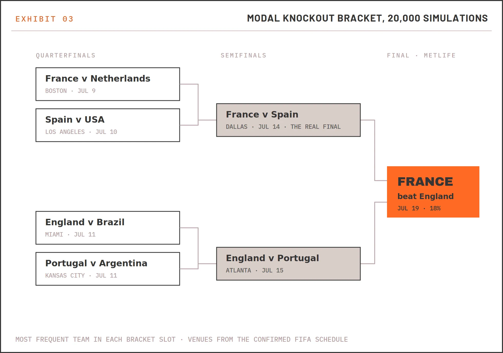 Modal knockout bracket showing France beating England in the final.