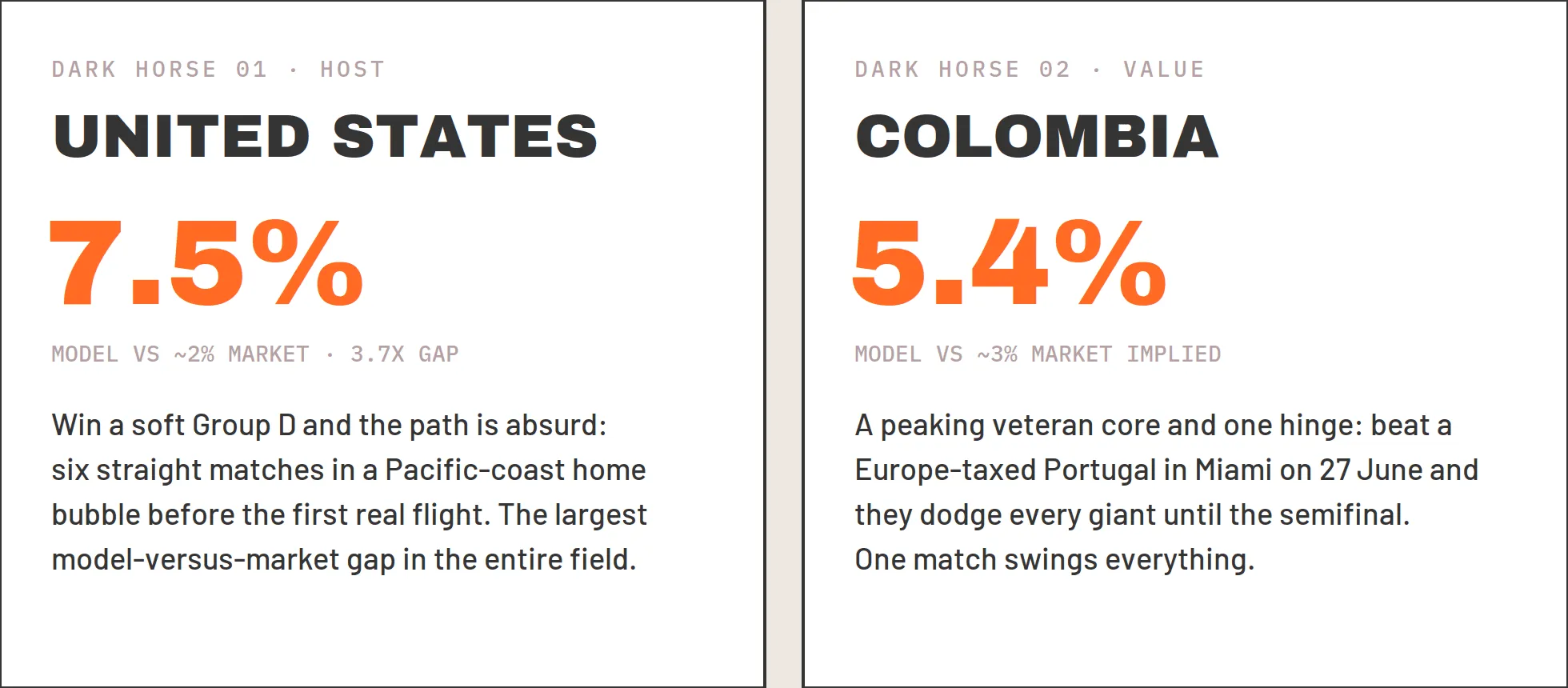 Fallback probability comparison showing the United States at 7.5 percent and Colombia at 5.4 percent; the audited M21 championship-probability bar chart is unavailable from its public source.