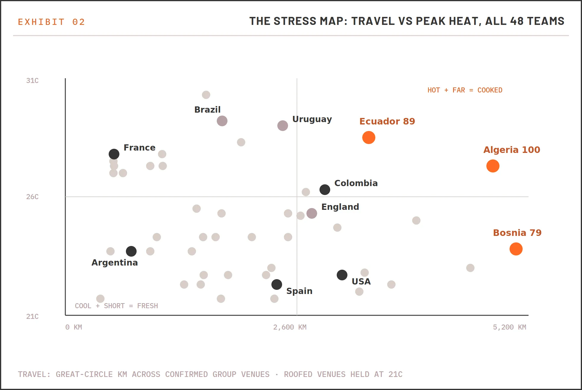 Scatter plot showing group-stage travel versus peak heat for all 48 World Cup teams.